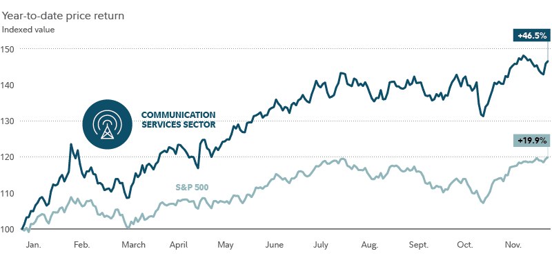 Chart shows year-to-date price performance of the communication services sector, versus that of the S&P 500. As of December 8, communication services had gained 46.51%, compared to the 19.92% gain for the S&P.